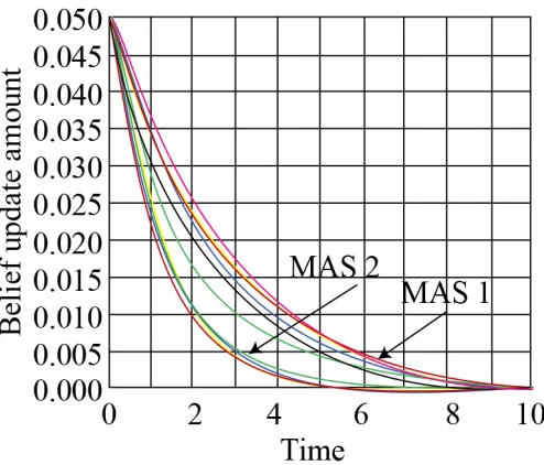 Fig. 2. MAS1 and MAS2 belief convergence process 