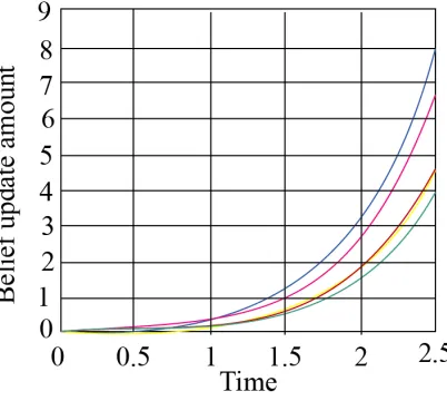 Fig. 3. MAS3 belief convergence process 