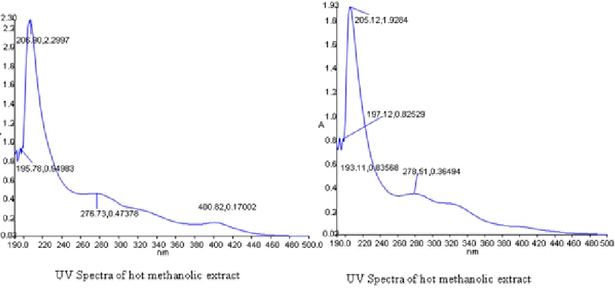 Table 8: UV Spectra of hot and cold methanolic extracts of E. aureum  