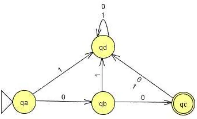 Figure 8: A DFA which accepts only the string 00.