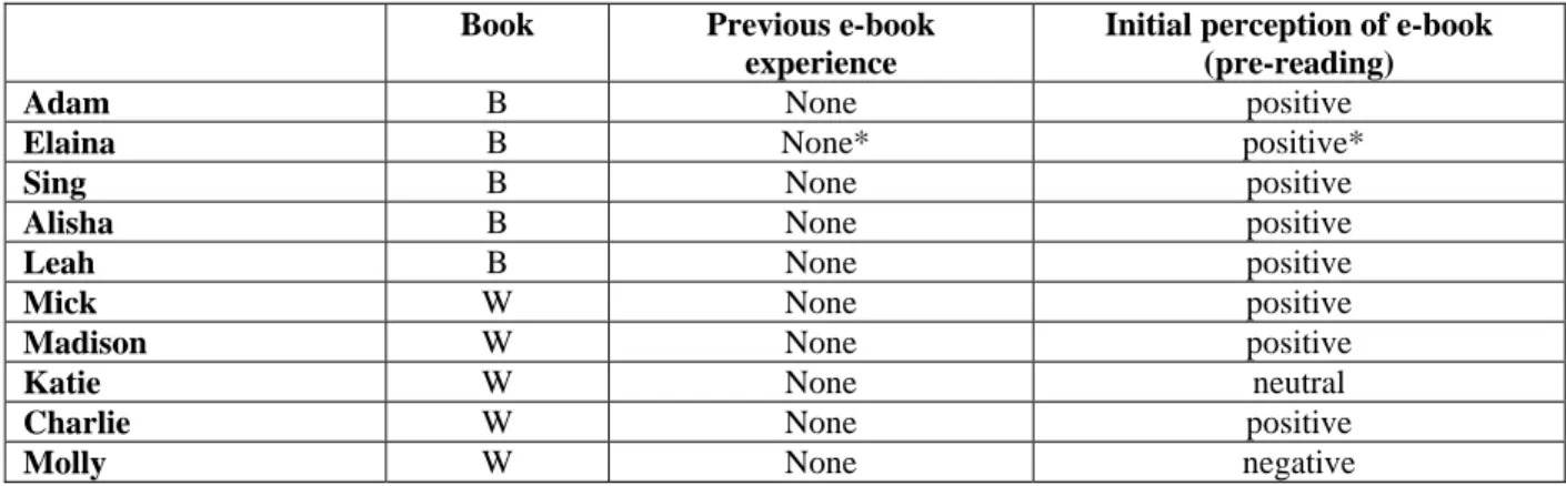 Table 4.1  Students’ Initial Perception of the e-Book Experience 