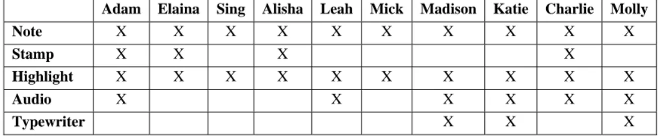 Table 4.2  Use of e-Book Tools 