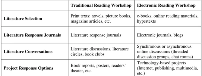 Table 2.1  The Traditional Reading Workshop Versus the Electronic Reading Workshop 