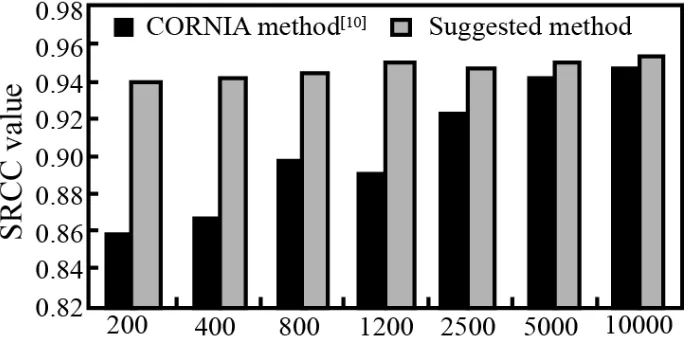 Fig. 2. SRCC values with the K number of atoms in the dictionary histogram 