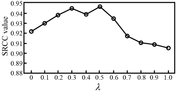 Table 1.  SRCC values for different methods on the LIVE database 