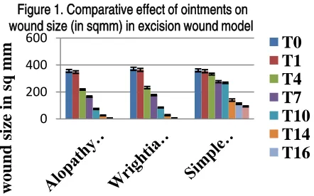 Figure 1. Comparative effect of ointments on 