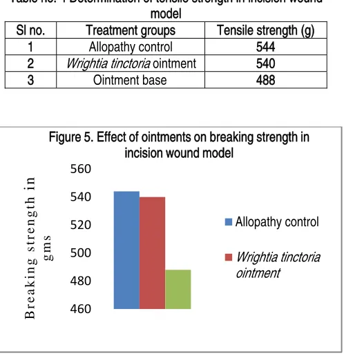 Table no: 4 Determination of tensile strength in incision wound 