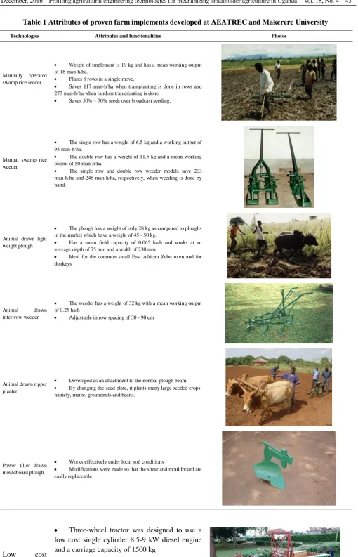 Table 1 Attributes of proven farm implements developed at AEATREC and Makerere University 