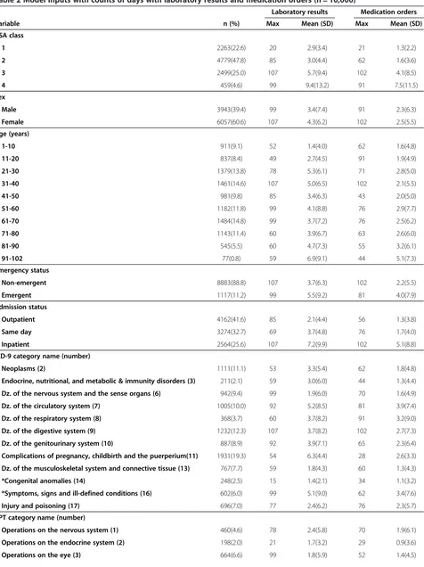 Table 2 Model inputs with counts of days with laboratory results and medication orders (n = 10,000)