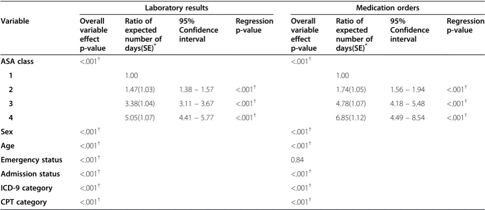 Table 2 Model inputs with counts of days with laboratory results and medication orders (n = 10,000) (Continued)