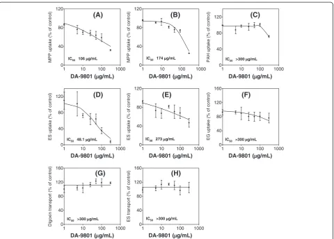 Table 1 Pharmacokinetic parameters of cimetidine (10 mg/kg) after co-administration of DA-9801 at a single oral doseof 1,000 mg/kg
