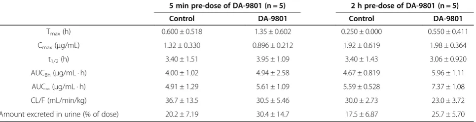 Table 2 Pharmacokinetic parameters of furosemide (10 mg/kg) after co-administration of DA-9801 at a single oral doseof 1,000 mg/kg