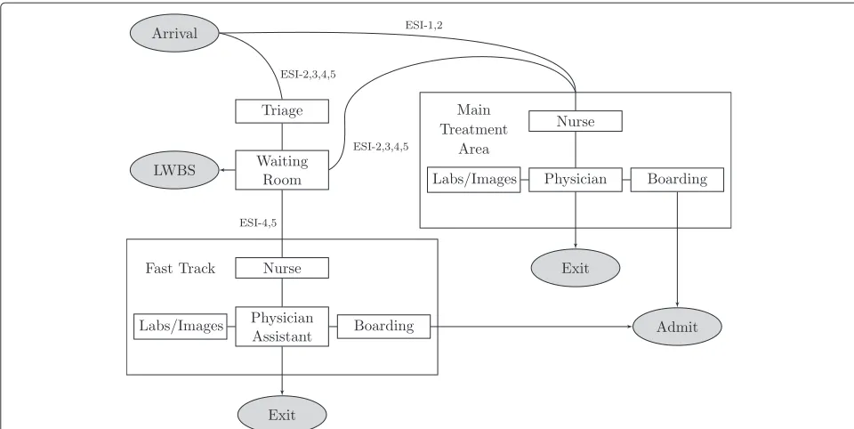 Figure 1 Patient flow map. Patient paths are directed based on acuity and resource needs