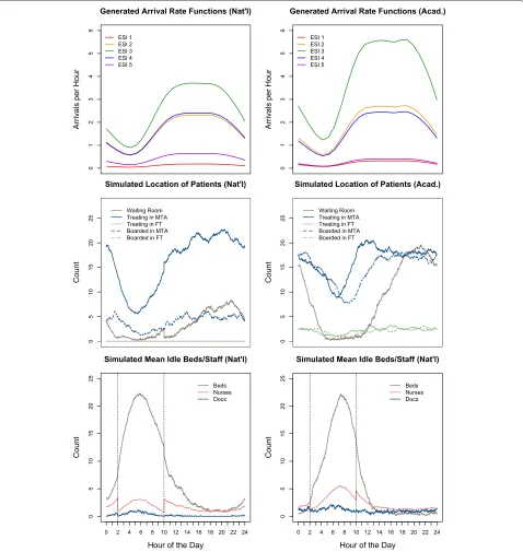 Figure 2 A day in the life of an ED.(bottom) for nationally average and average academic ED settings