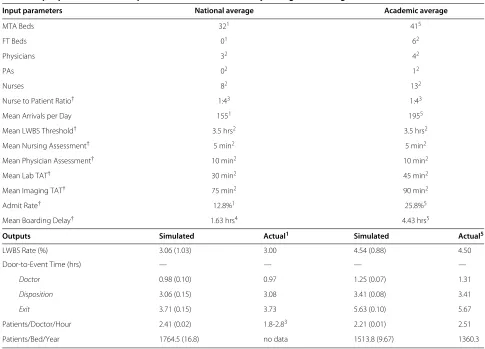 Table 1 Input parameters and output validation for the nationally average and average academic environments