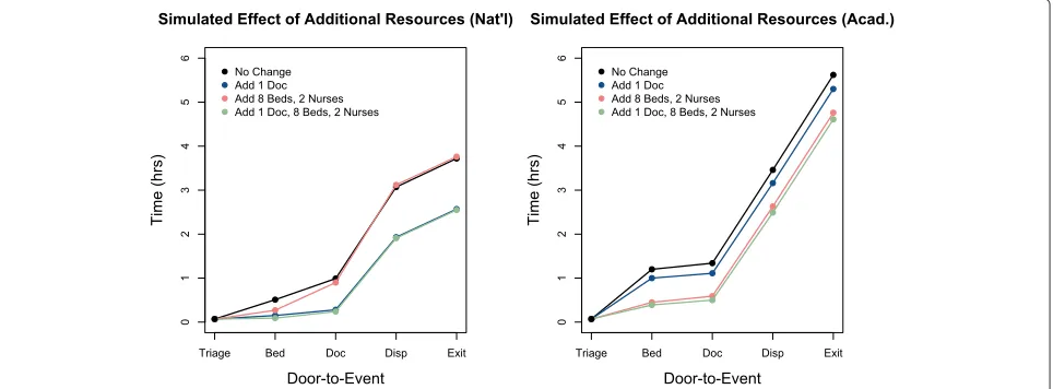 Figure 3 Simulated door-to-event times. The radius of each dot corresponds to the number of patients in that demographic and the sizes arecomparable across plots