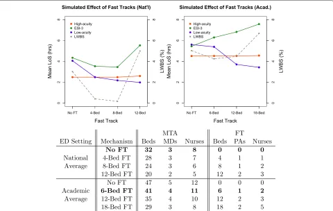 Figure 5 Effect of fast track mechanisms on patient flow.academic environments. Simulated effect of Fast Track mechanisms in the nationally average and average Bold values are the standard settings for each environment