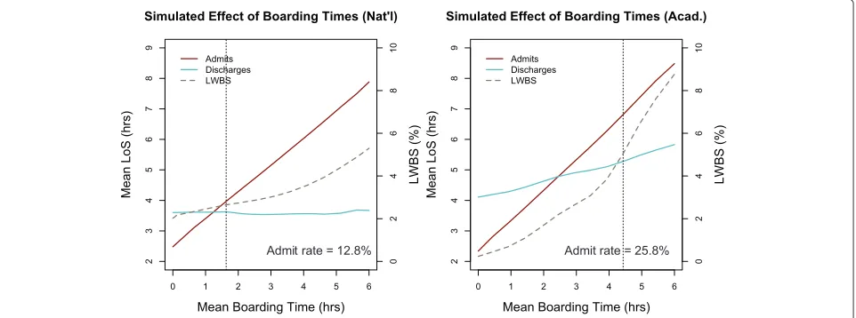 Figure 6 Effect of reducing boarding times on patient flow.average and average academic ED settings