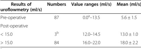 Table 2 Results of uroflowmetry