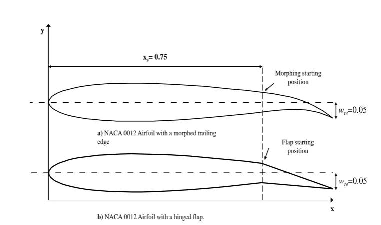 Figure 1. NACA 0012 airfoil with a) morphed and b) hinged flap definitions. 