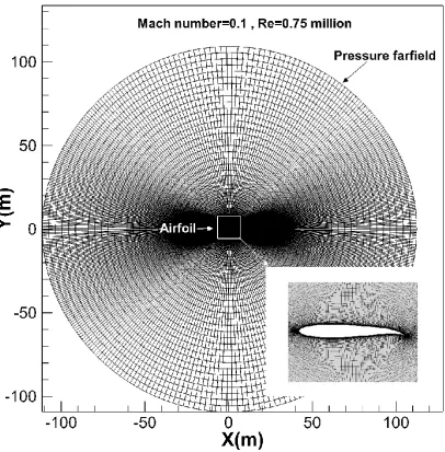 Figure 2b.   O-grid type mesh used for the simulations with a close up of the deformed airfoil