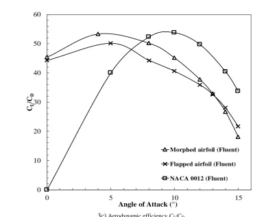 Figure 3. Validation results for baseline NACA 0012, morphed and flapped airfoil compared with OpenFOAM and XFOIL results of Woods et al