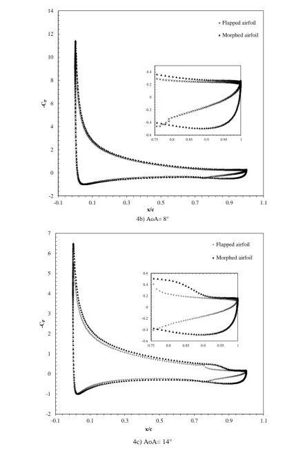 Figure 4. Pressure coefficient CP comparisons between the morphed and flapped airfoils at different angles of attack