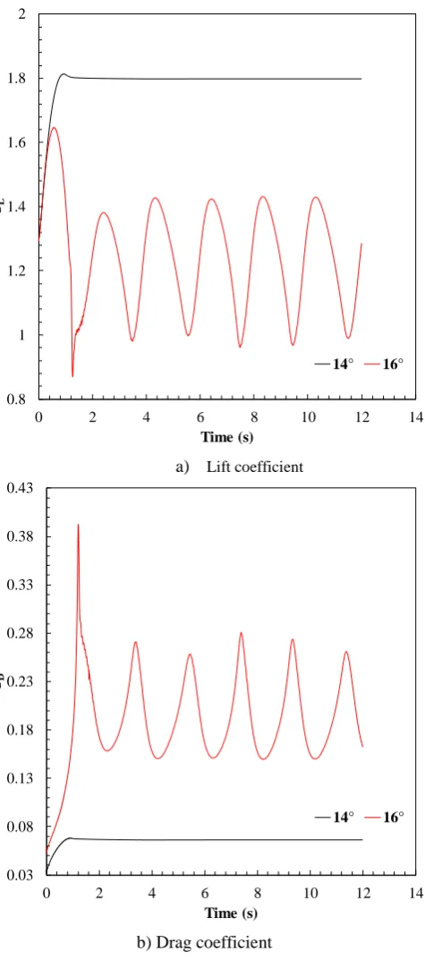 Figure 5. Time histories of unsteady a) lift coefficient and b) drag coefficient at 14° and 16° AoA, Δt =10-4s