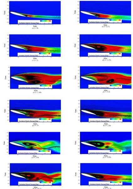 Figure 6. Time history of TKE and flow streamlines around the NACA 0012 airfoil with a dynamic morphing flap, at AoA= 16°