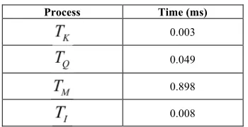 Fig. 6. Time of QR code scan 