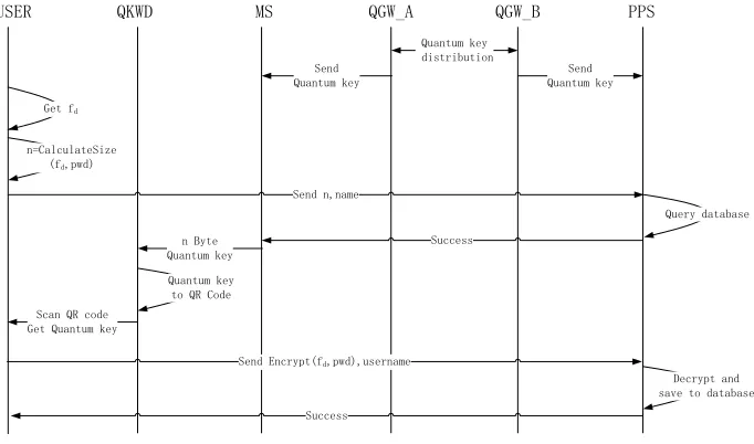 Fig. 2. User Registration Process 