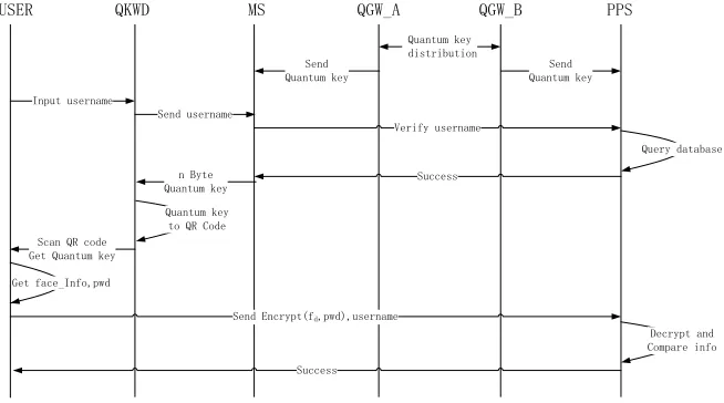 Fig. 3. Process of User Identity Authentication 