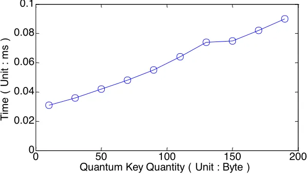 Fig. 5. Time of QR code generation 
