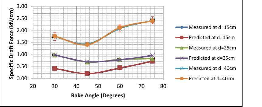 Figure 16 Specific draft against rake angle at operating speed of 5 kph 