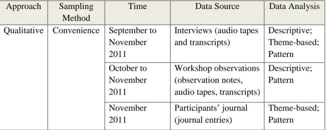 Table 4                                                                                                                       Overview of the Data and Analysis Methodology 