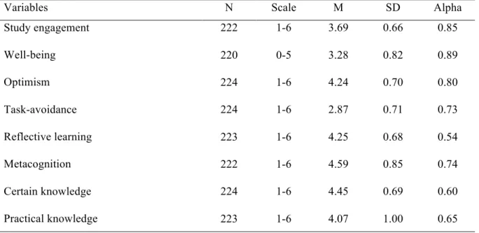 Table 1. Number of cases, scales, means, standard deviations and alphas 