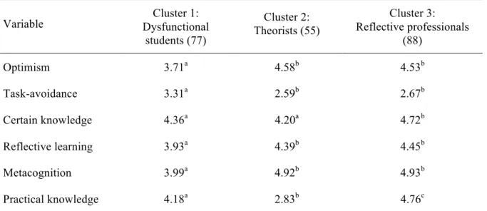 Table 2. Student groups 