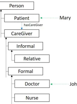 Fig. 1: An ontology class hierarchy and object taxonomy
