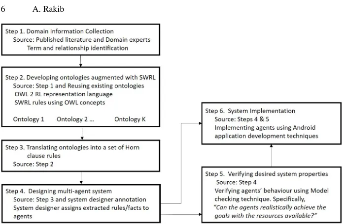 Fig. 2: System Development Steps