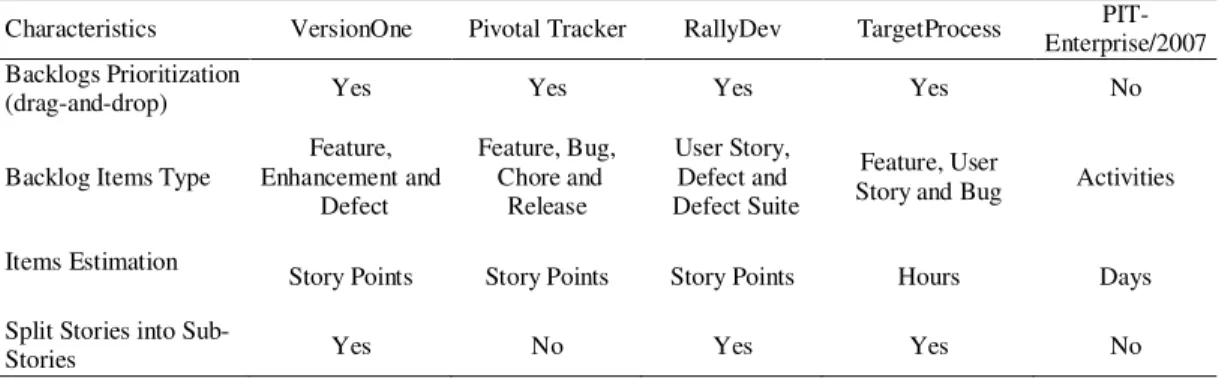 Table 2.2: Analysis of requirements management 