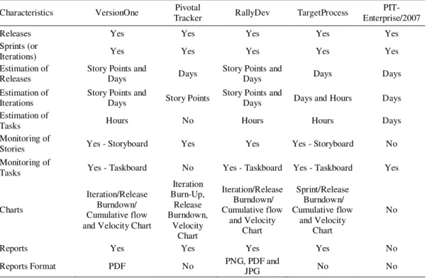 Table 2.4: Analysis of time management  Characteristics  VersionOne  Pivotal 