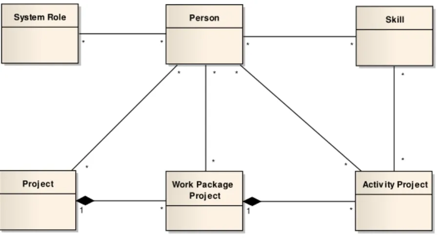 Figure 3.1: Domain model of organizational management area 