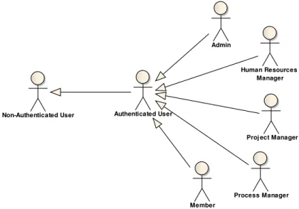 Figure 3.4: Actors of ProjectIT-Enterprise system  The actors’ permissions to the modules developed are referred in the next chapter