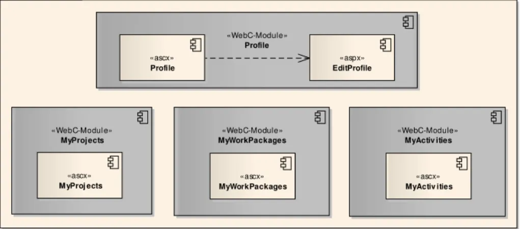 Figure 4.1: Modules developed for  Dashboard section  