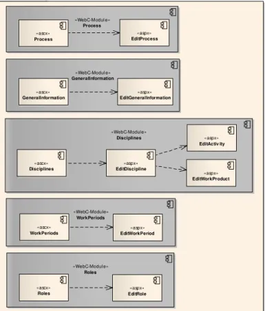 Figure 4.5: Modules developed for  Process section 