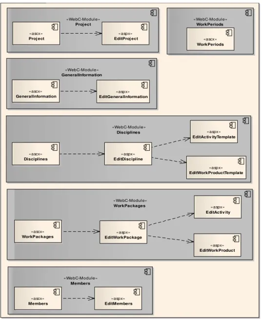 Figure 4.6: Modules developed for  Project section 