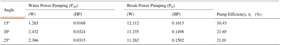 Table 4 Power in pumping and pump efficiency at different angle 