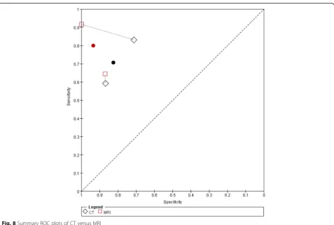 Fig. 8 Summary ROC plots of CT versus MRI
