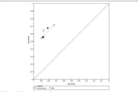 Fig. 9 Summary ROC plots of myelography versus MRI