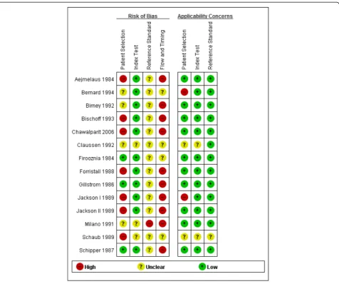 Fig. 2 Assessment of risk of bias for each included study